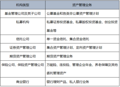 《基金法律法規》第一章精要 金融市場、資產管理與投資管理